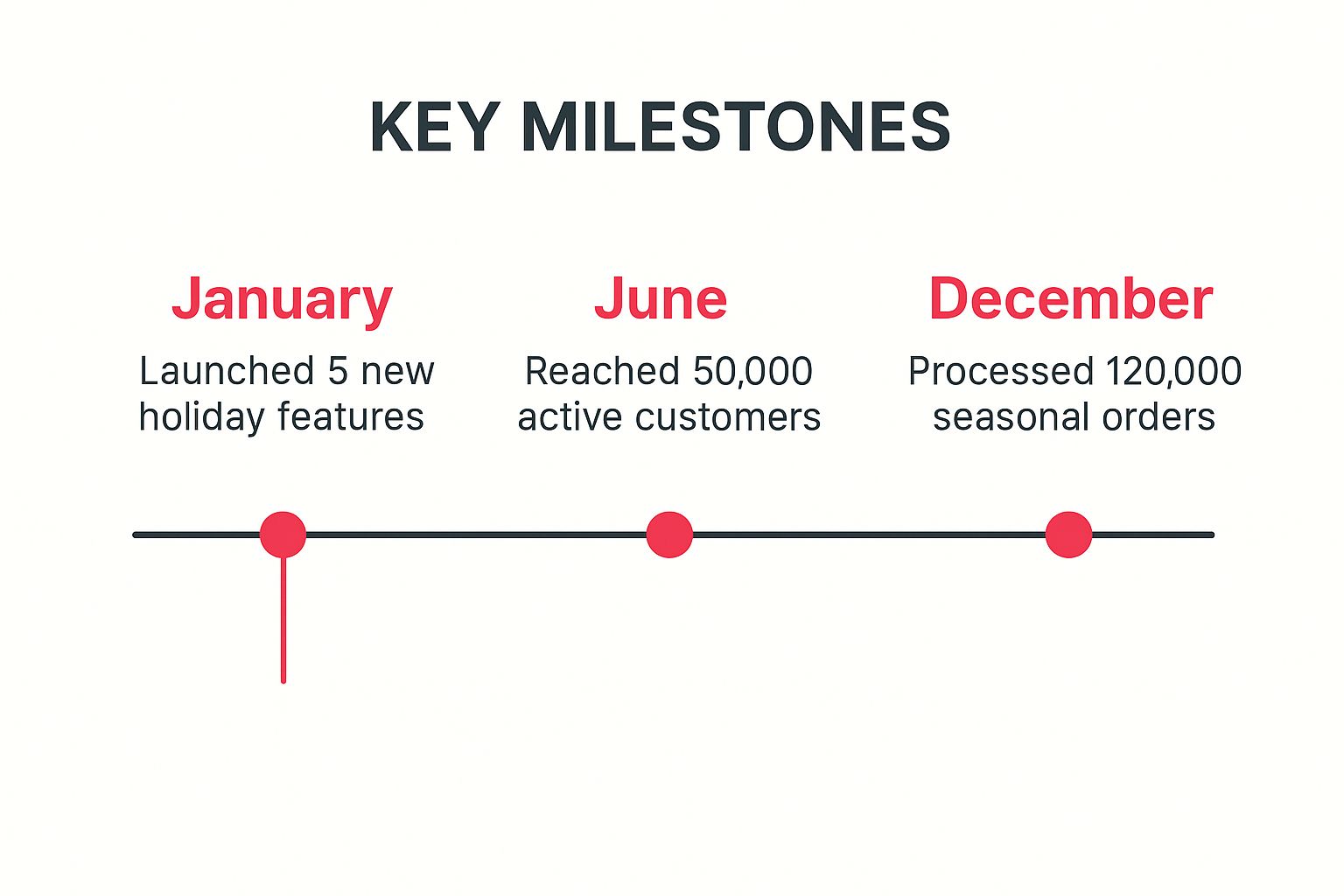 Infographic showing key data about Year in Review Celebration Message