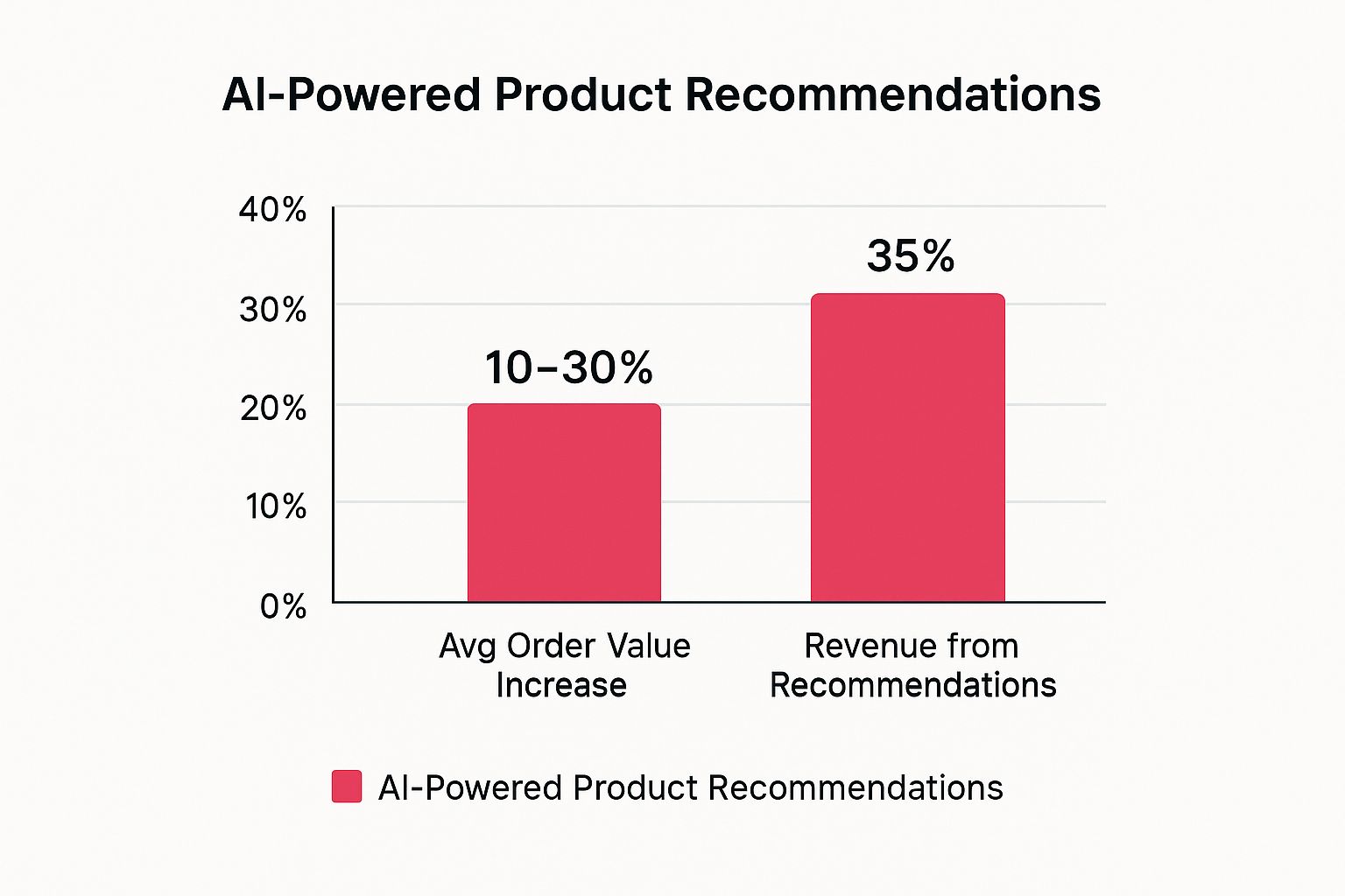 Infographic showing key data about AI-Powered Product Recommendations