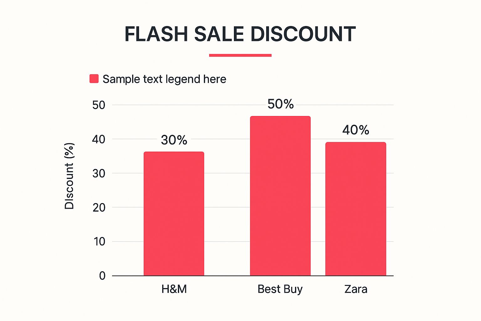 A minimalist bar chart comparing flash sale discounts from H&M (30%), Best Buy (50%), and Zara (40%).
