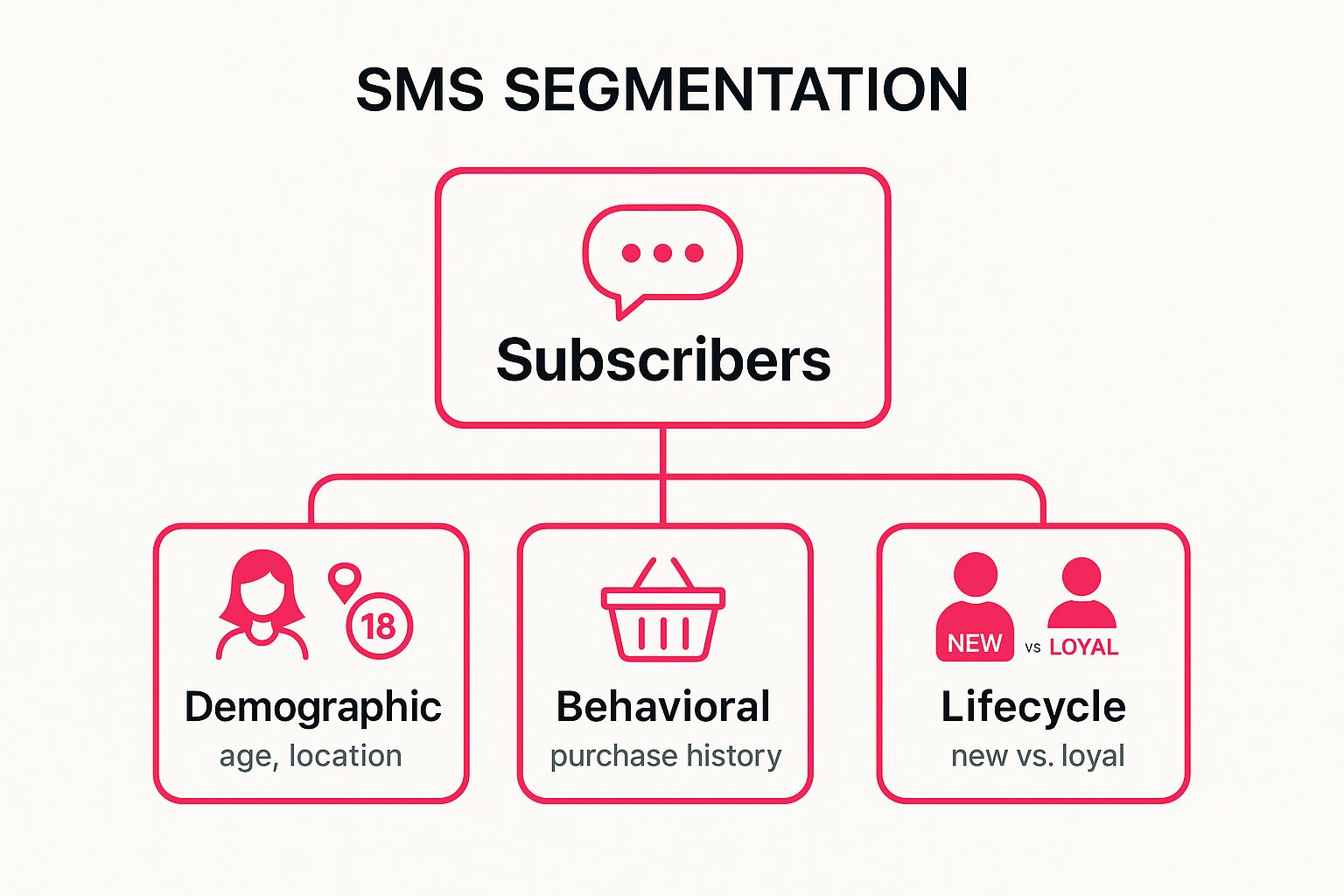 Infographic showing key data about Use Segmentation and Targeting Strategies