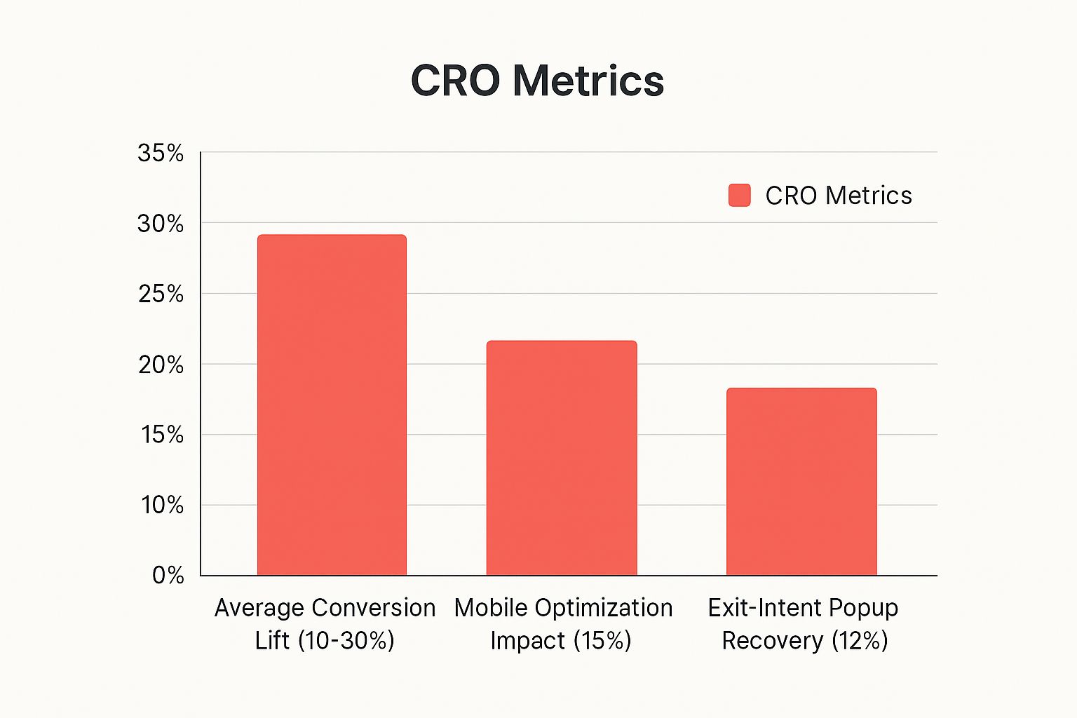 Infographic showing key data about Conversion Rate Optimization (CRO)