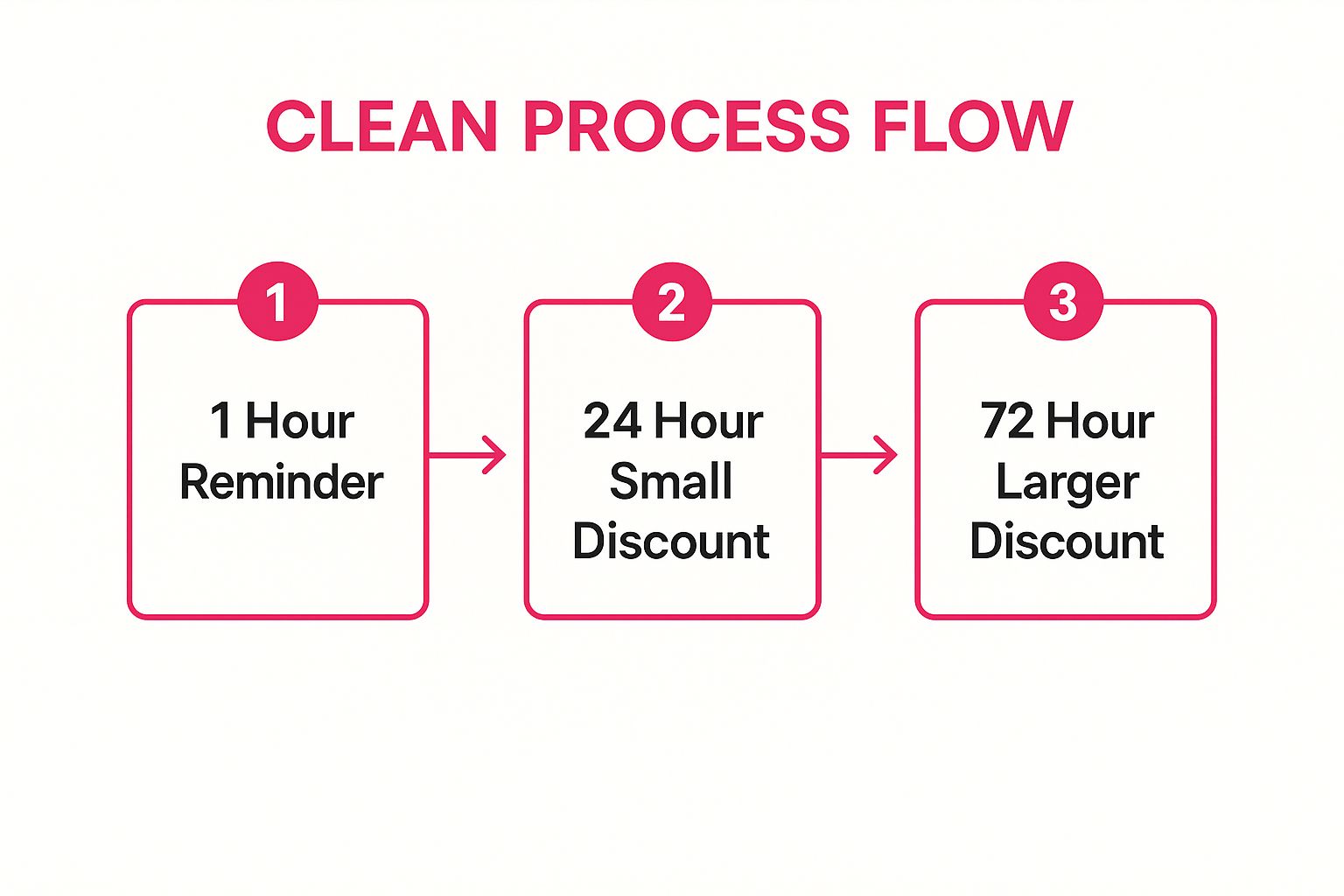 Infographic showing key data about Abandoned Cart Recovery SMS Template