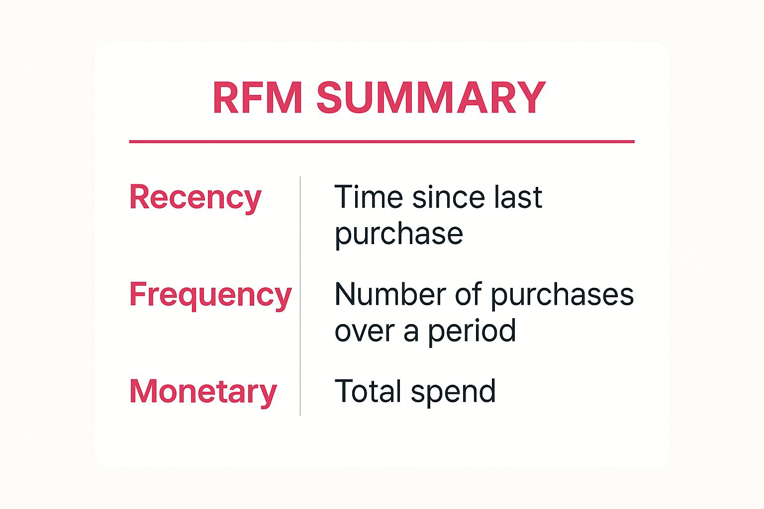 Infographic showing key data about RFM Segmentation (Recency, Frequency, Monetary)