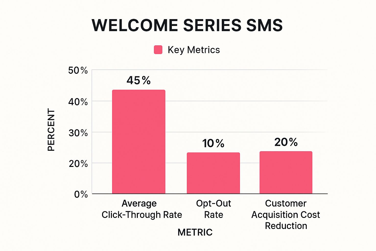 Infographic showing key data about Welcome Series SMS Template