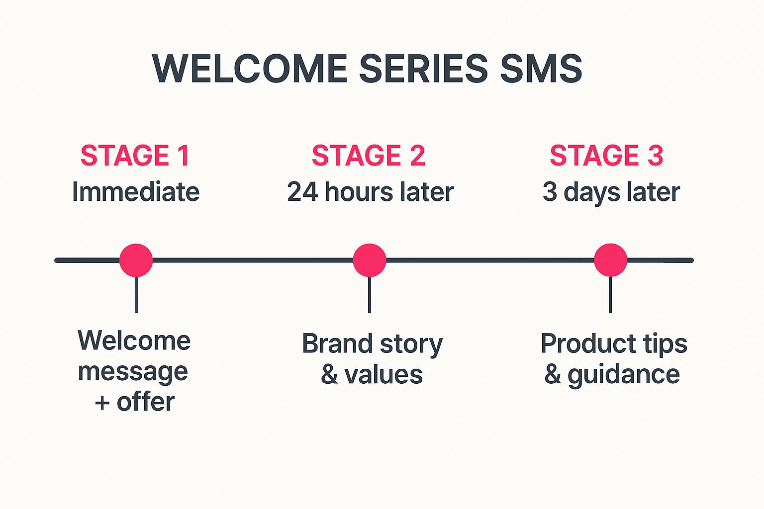 A timeline infographic illustrating the Welcome Series SMS schedule with three stages: immediate welcome with an offer, a 24-hour follow-up with brand story, and a 3-day follow-up with product tips.