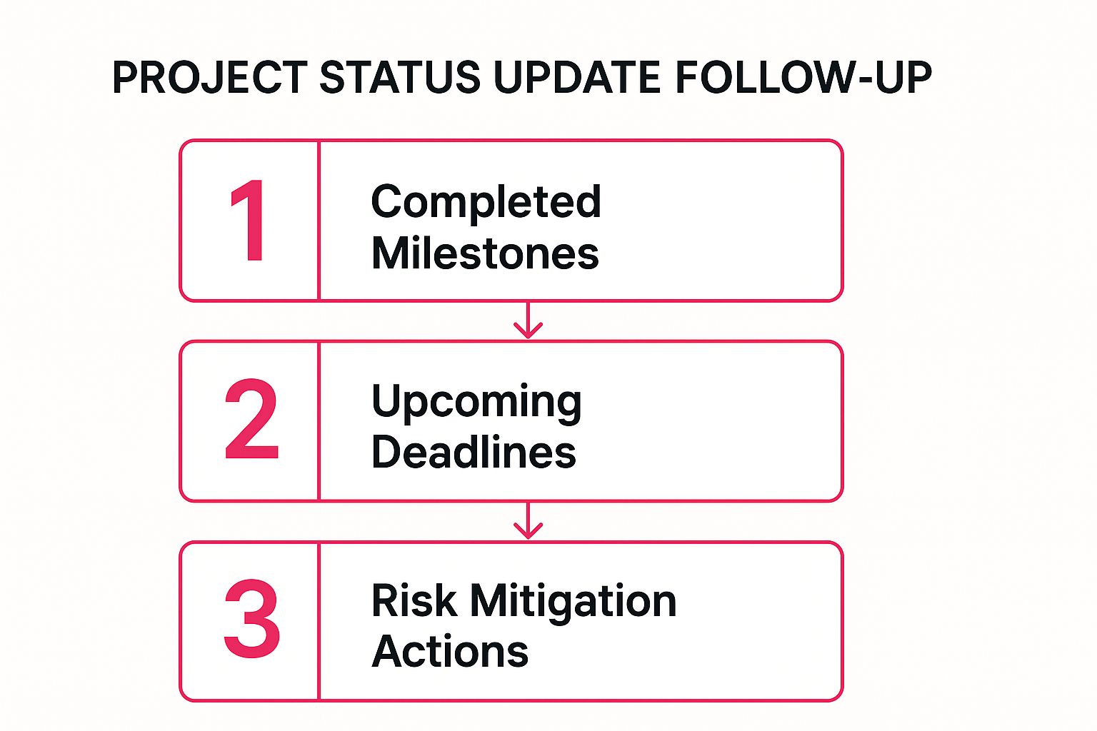 Infographic showing key data about Project Status Update Follow-Up