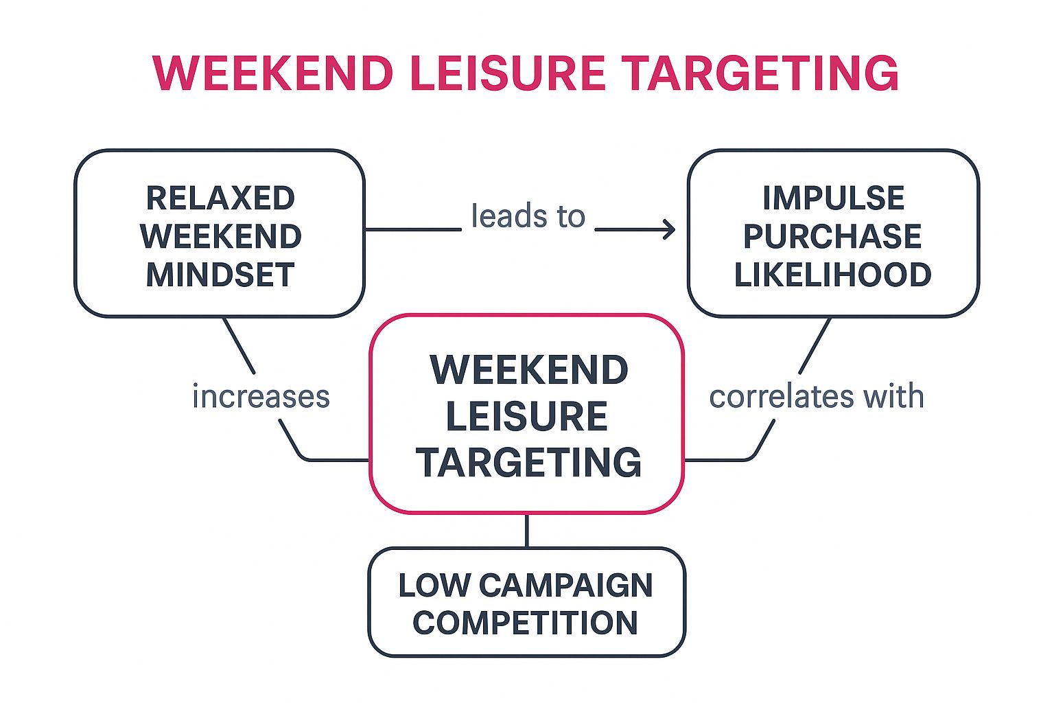 Infographic showing key data about Weekend Leisure Targeting (Saturday 10 AM - 12 PM)