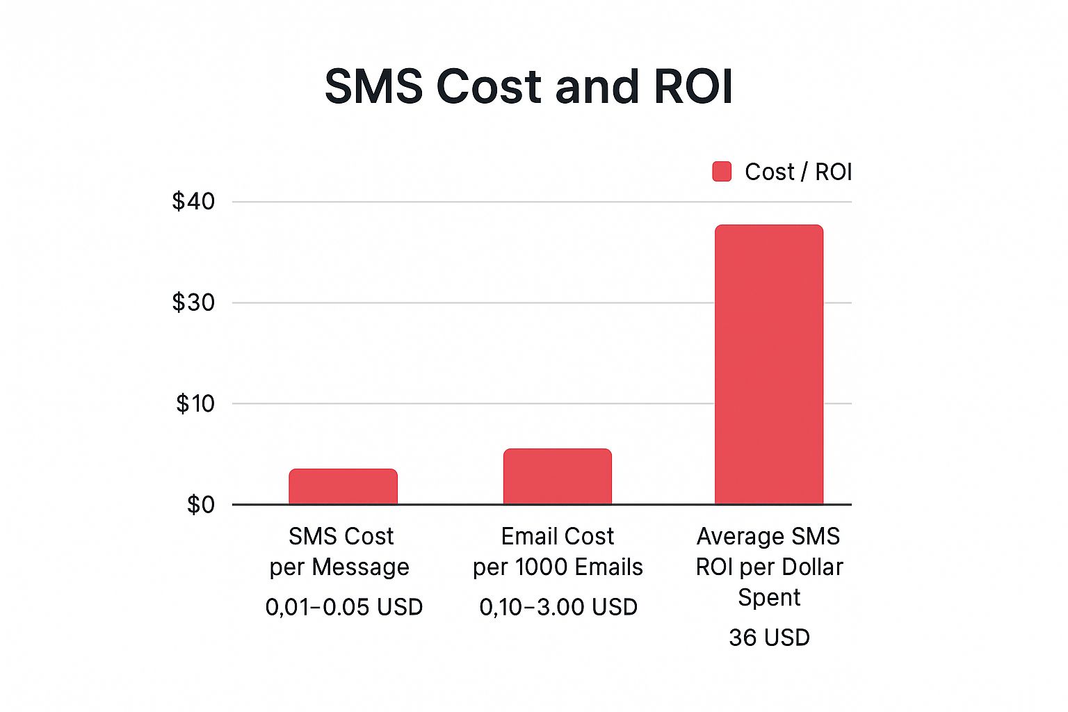 Infographic showing key data about Cost-Effective Marketing Channel