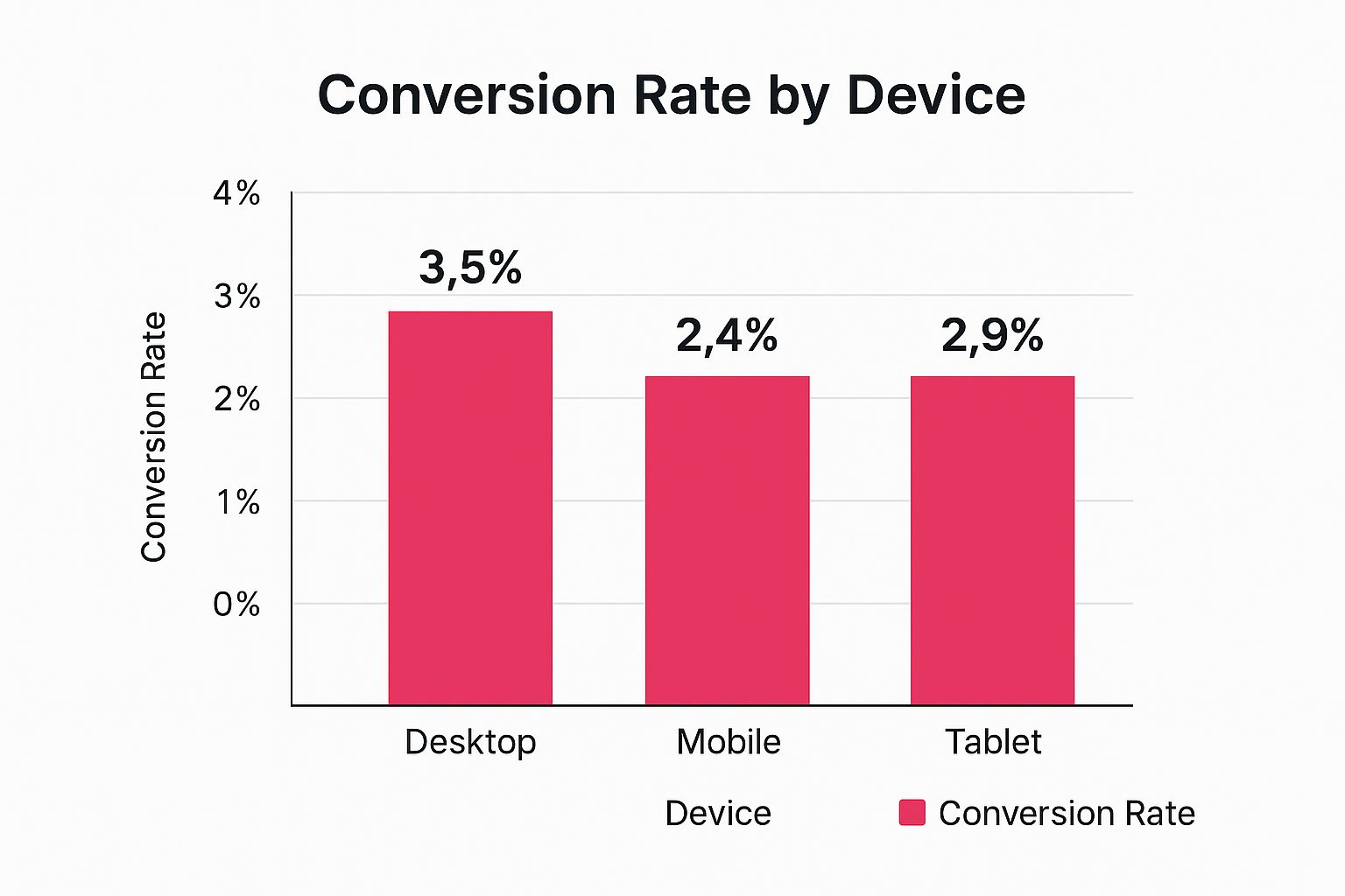 Infographic showing key data about Conversion Rate