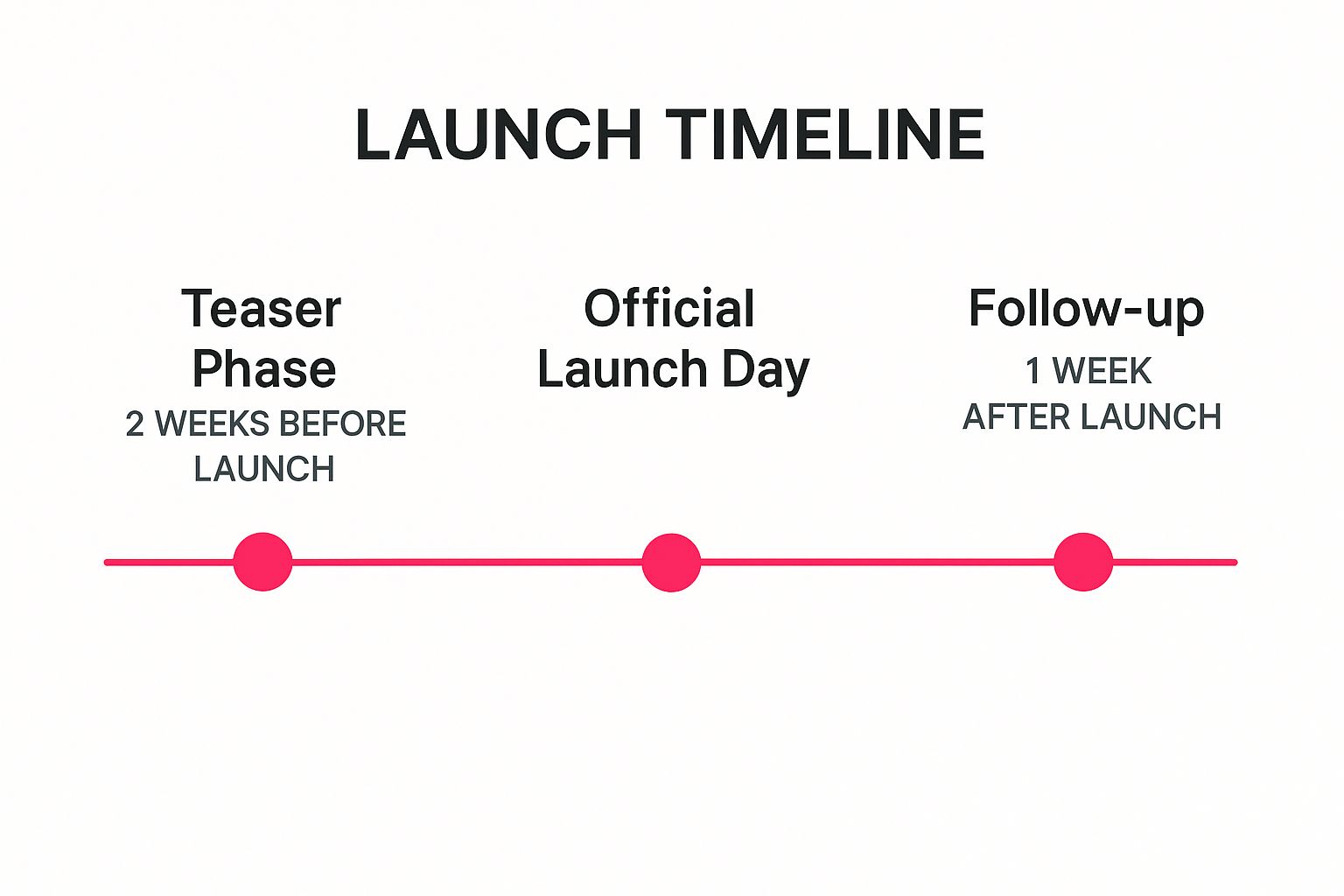 Infographic showing key data about New Product Launch and Announcement Campaigns