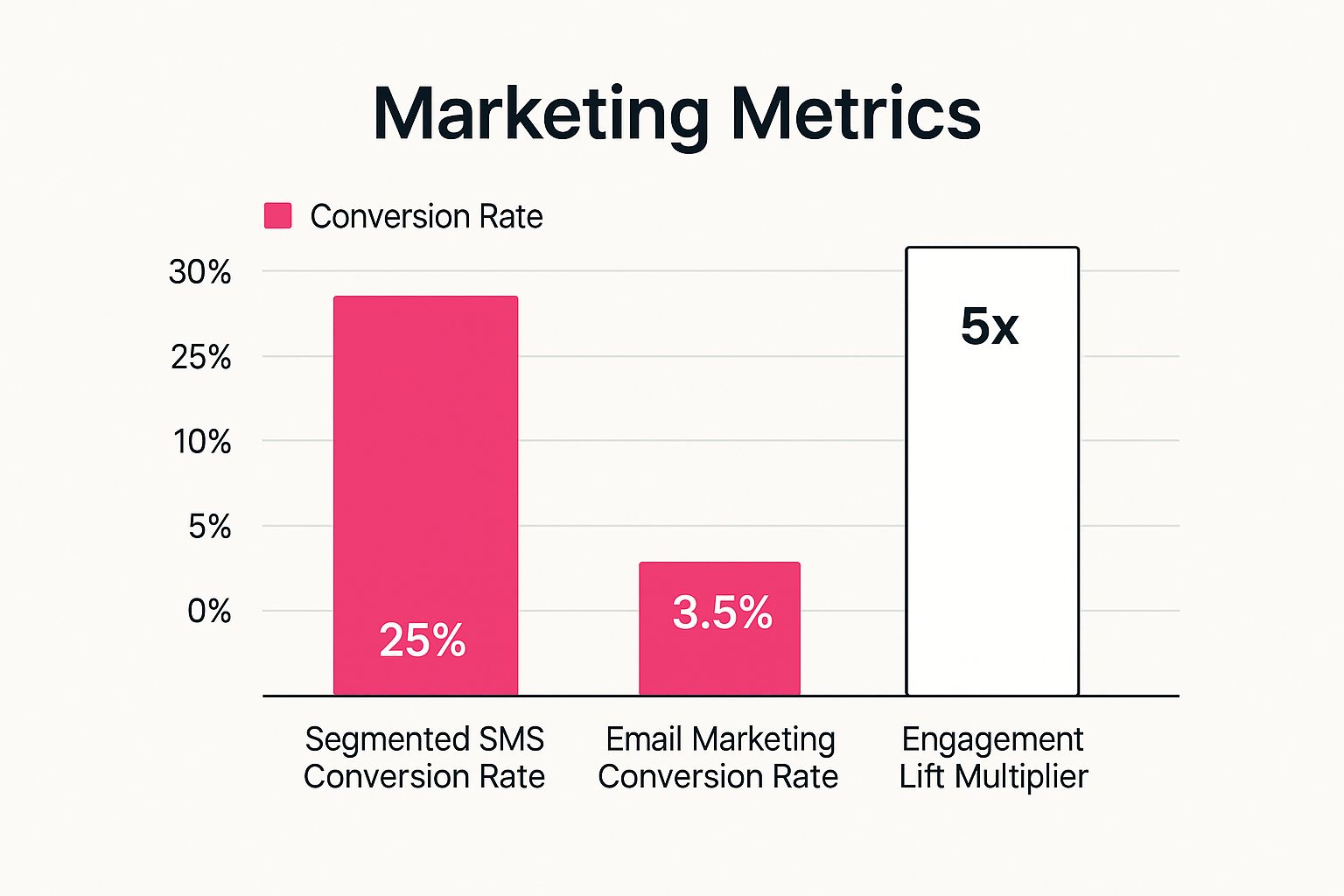 Infographic showing key data about Segmented SMS Campaigns