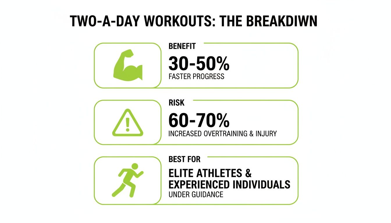 Infographic die trainingen van twee keer per dag uitsplitst, met voordelen, risico's en voor wie het het beste is.