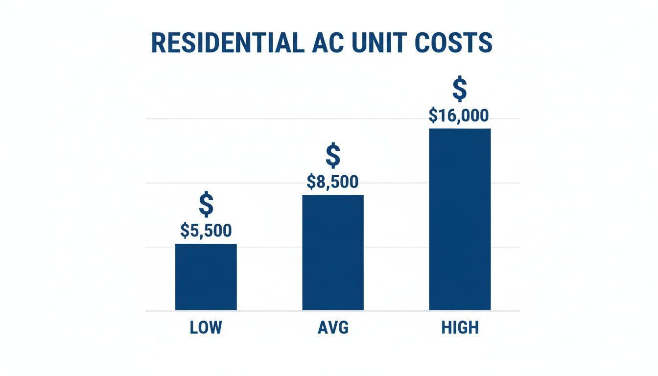 Bar chart illustrating residential AC unit replacement costs: low $5,500, average $8,500, high $16,000.