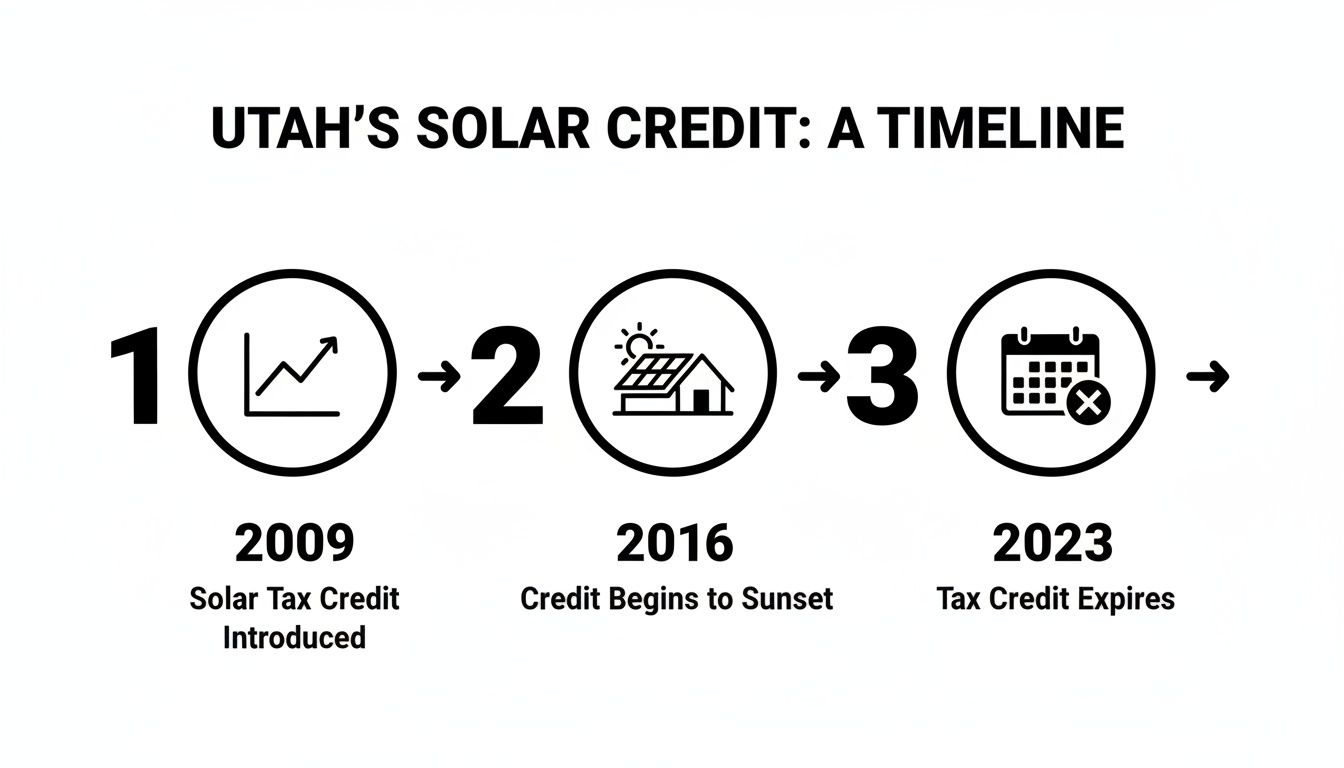 Timeline of Utah's solar tax credit, showing its introduction in 2009, sunset in 2016, and expiration in 2023.