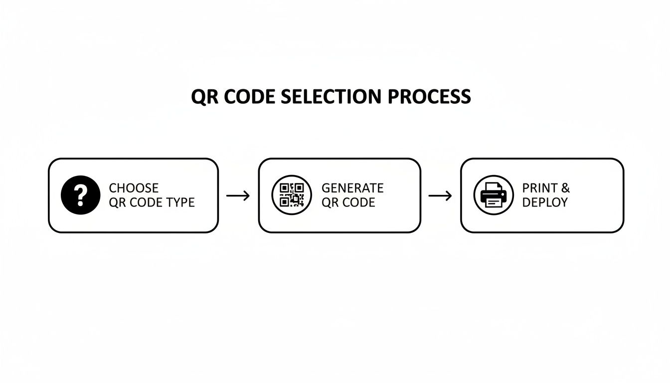 A three-step flowchart illustrating the QR code selection, generation, and deployment process.