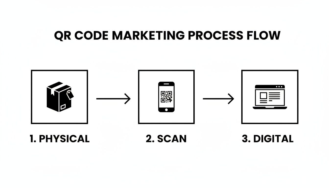 Flowchart showing QR code marketing process: physical product, smartphone scan, leading to digital content.