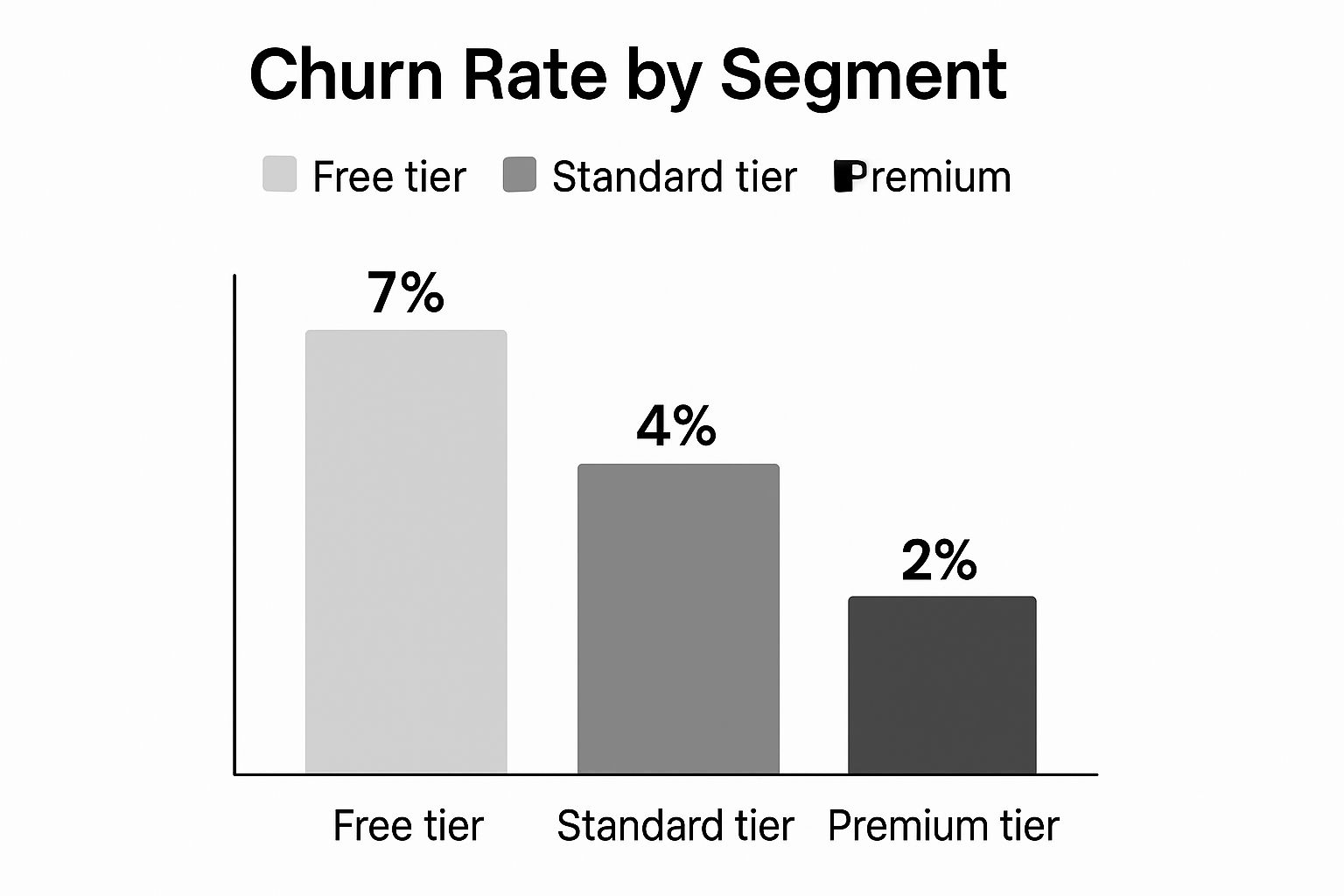 Infographic showing churn rates for different customer tiers: Free tier at 7%, Standard at 4%, and Premium at 2%.
