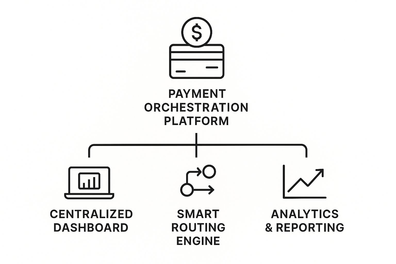 Infographic about payment orchestration platforms