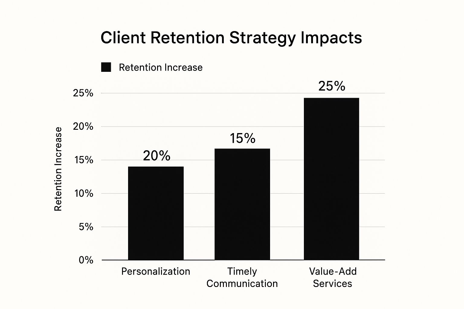 Infographic about how to retain clients