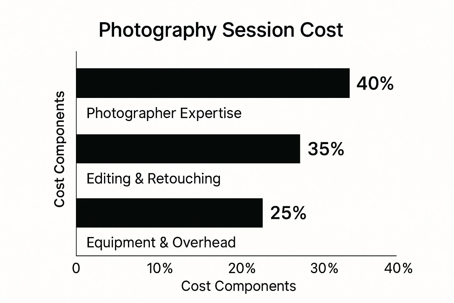 Infographic about how much does a photography session cost