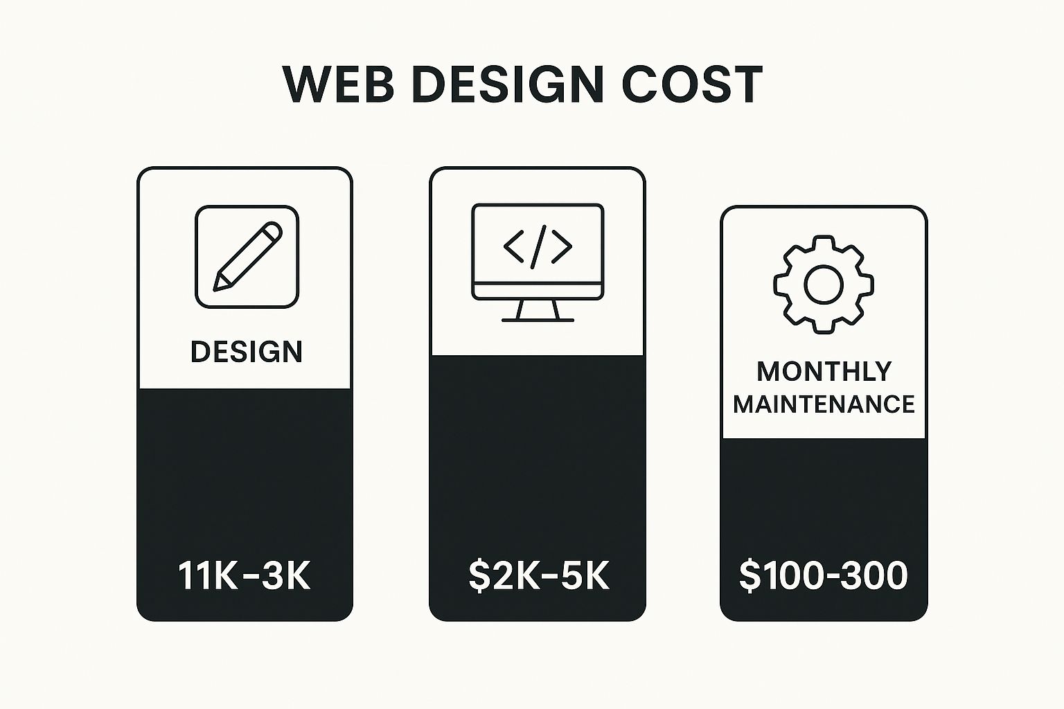 Infographic about average cost of web design