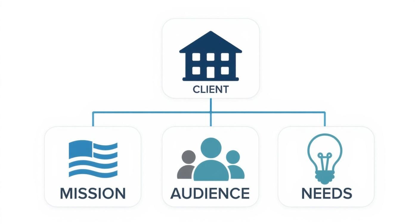 A business diagram illustrating a client's mission, audience, and needs with corresponding icons.