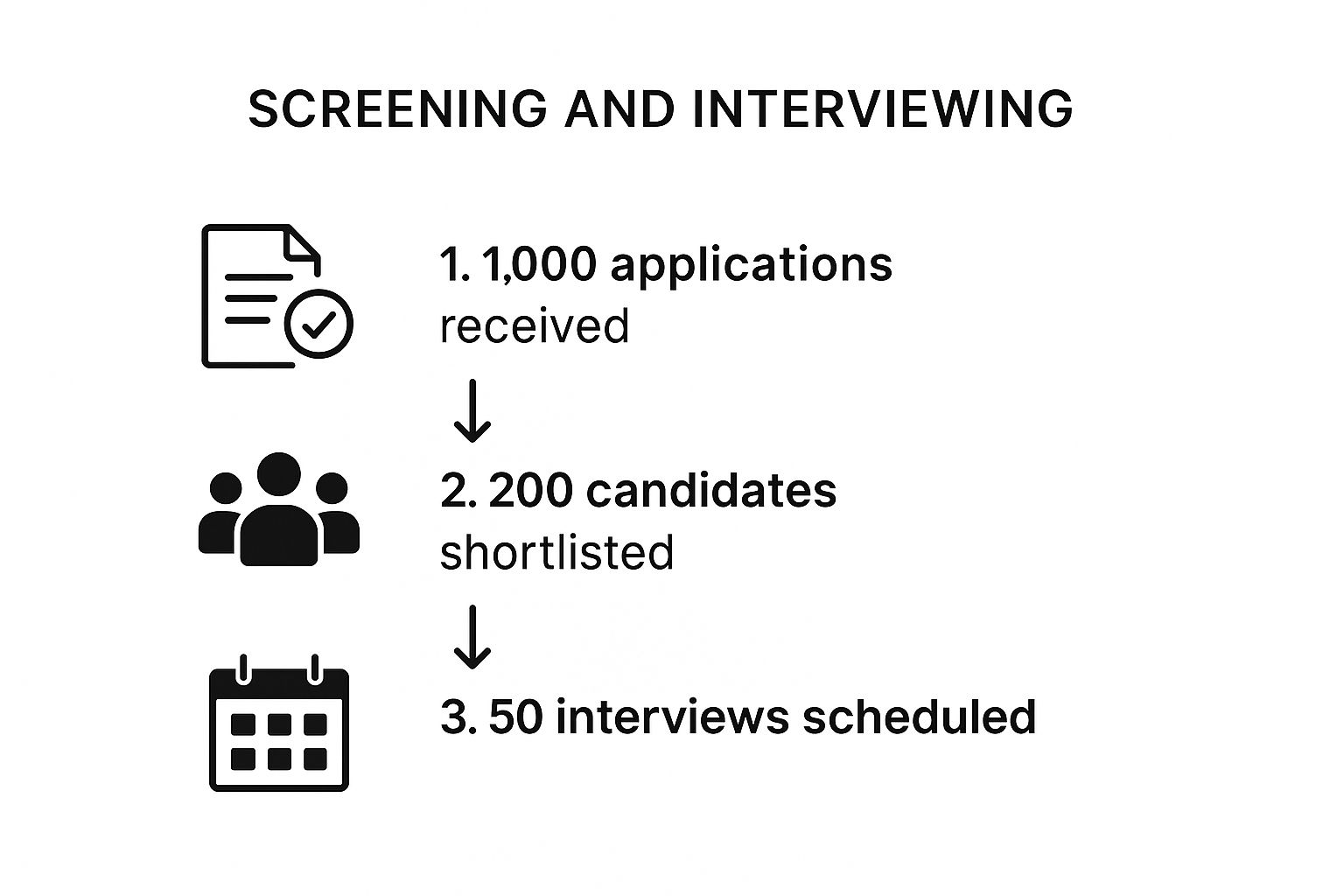 Infographic showing the recruitment process funnel: 1,000 applications received, leading to 200 candidates shortlisted, and finally 50 interviews scheduled.