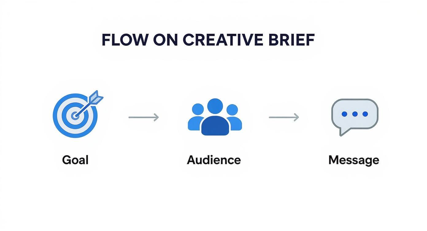 A flowchart outlining a creative brief process: Goal, Audience, and Message, with relevant icons.