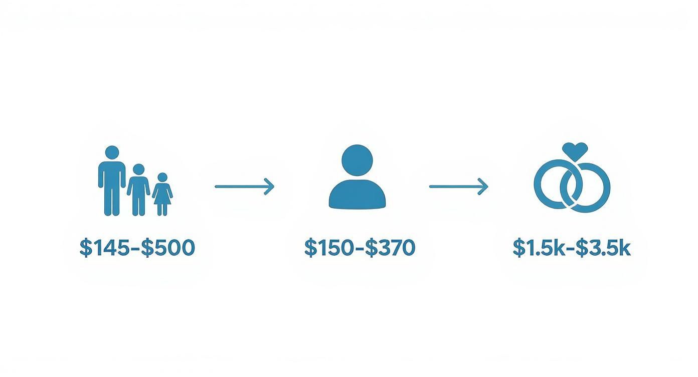 Infographic about prices for photo shoots