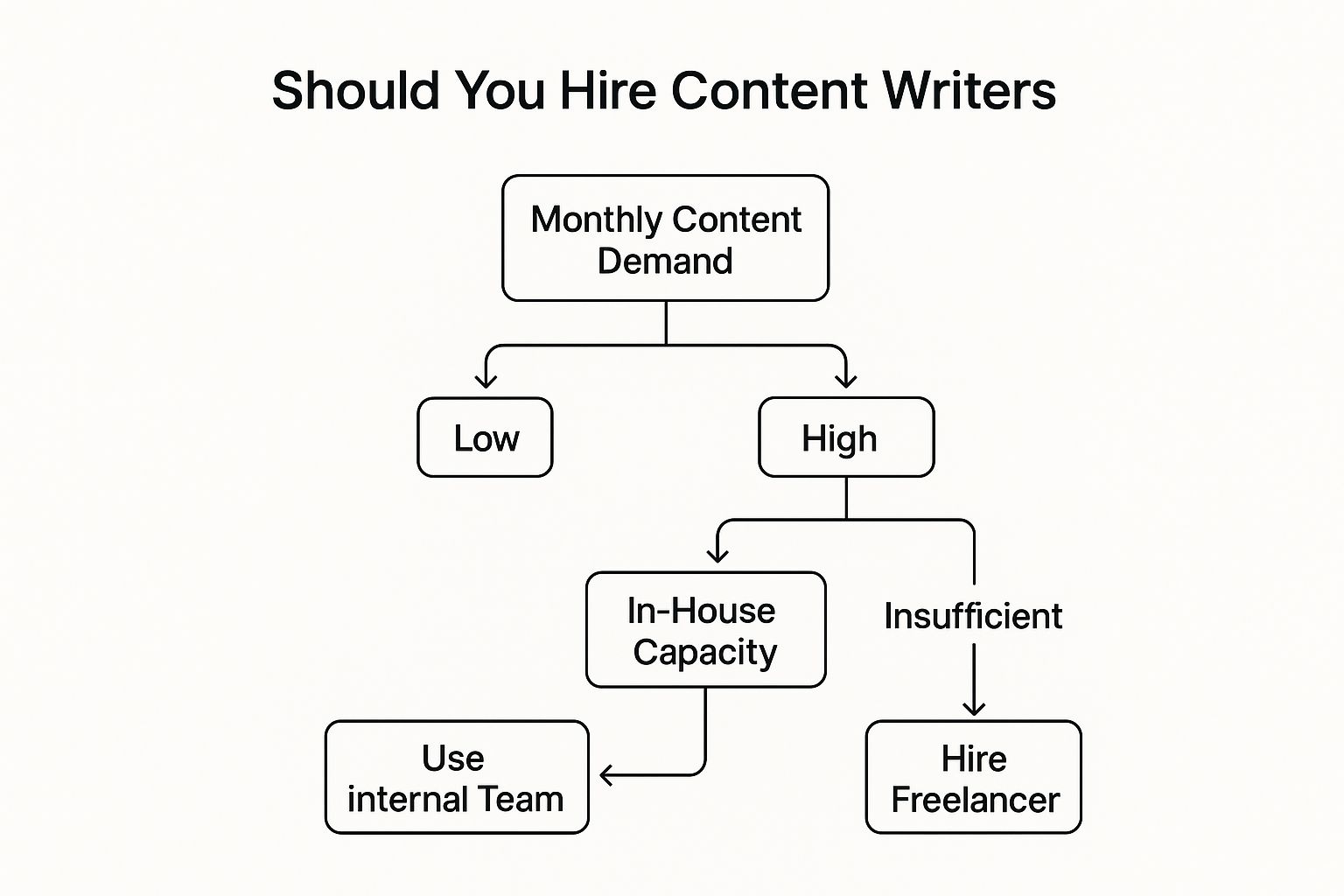 Infographic about hiring content writers