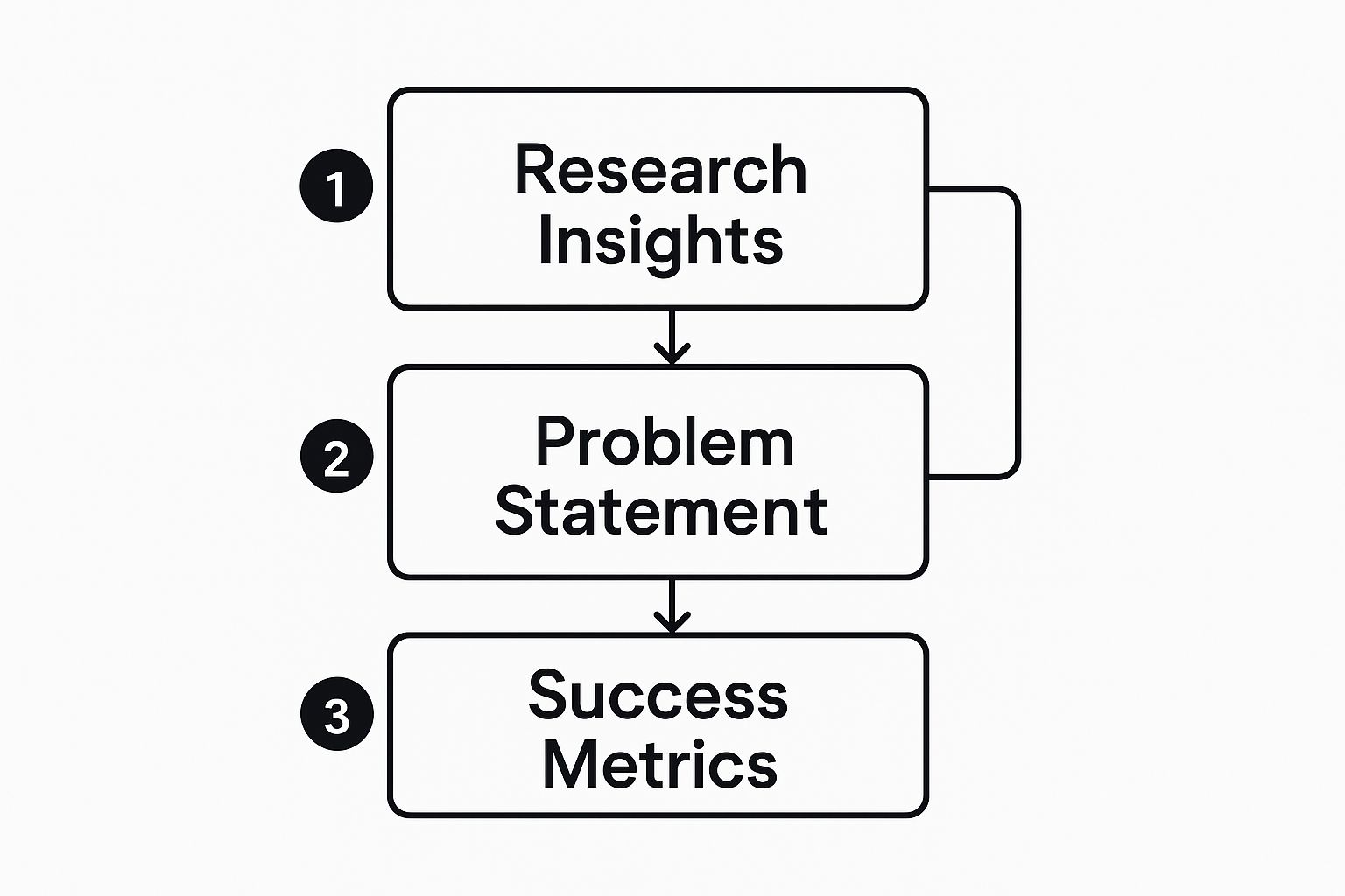 Infographic about design process steps