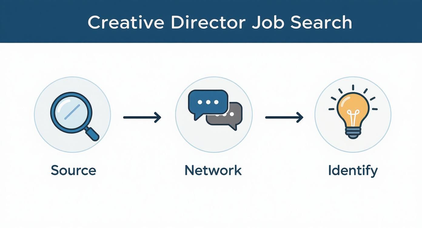 Infographic about creative director job search
