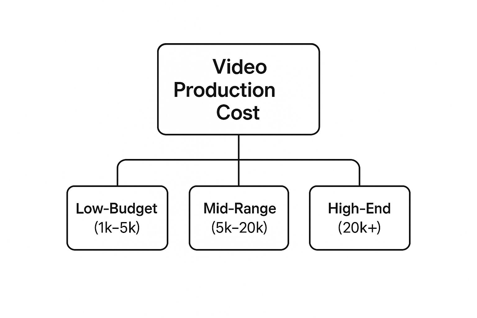 Infographic about video production cost breakdown