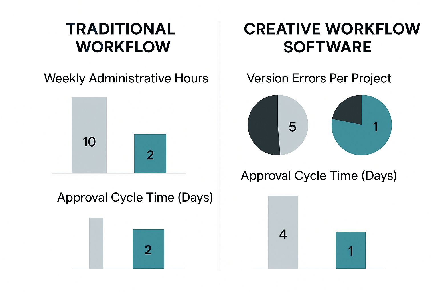 Infographic comparing traditional workflows to creative workflow software across administrative hours, version errors, and approval times.