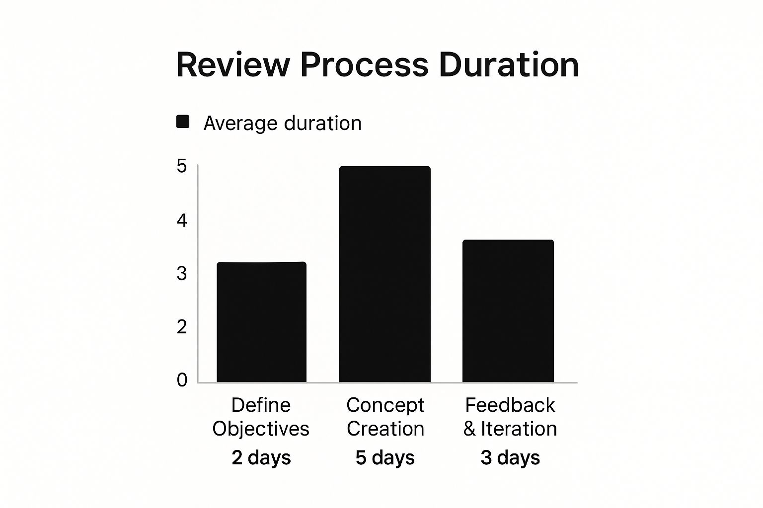The Evolution of Creative Review