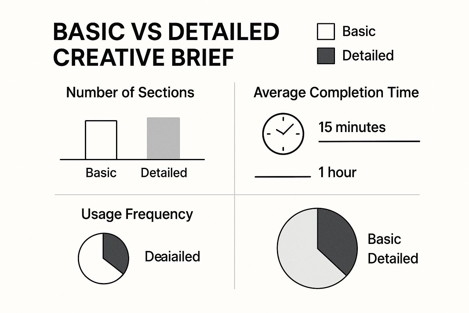 Infographic about how to write a creative brief