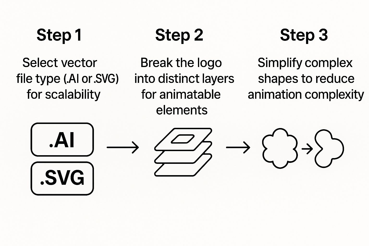 Infographic showing the three-step process for preparing a logo file for animation: choosing a vector format, layering elements, and simplifying shapes.