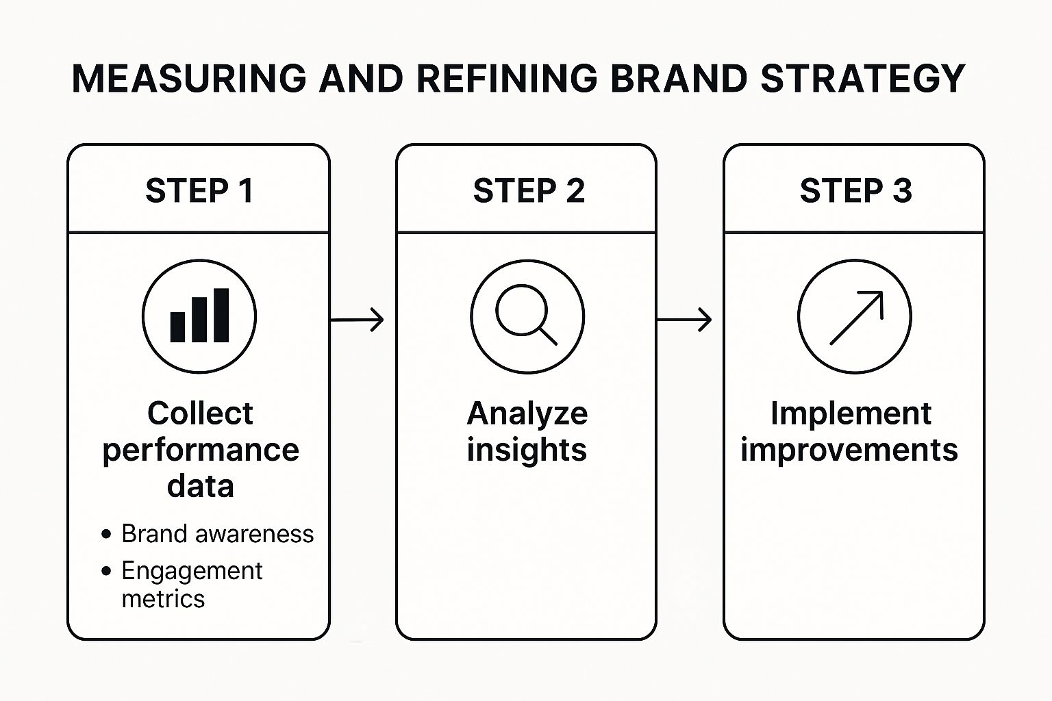 Infographic showing a three-step process: Collect performance data, analyze insights, and implement improvements.