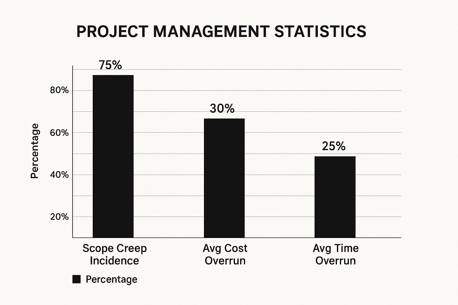 Infographic about managing project scope creep