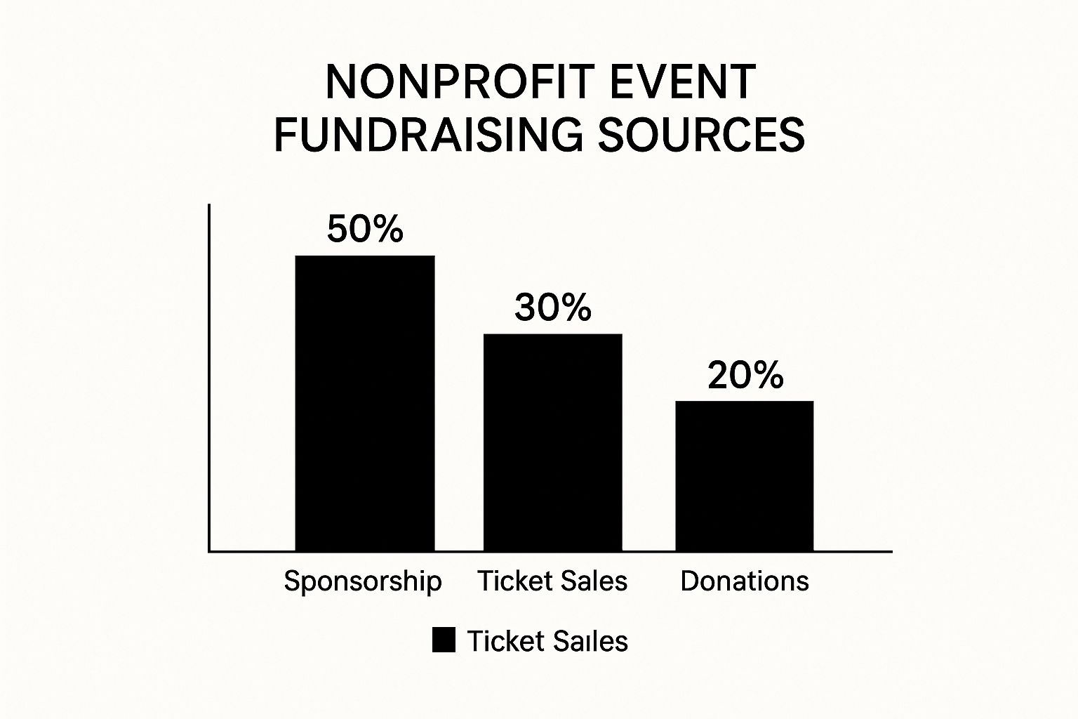 Infographic about nonprofit event planning