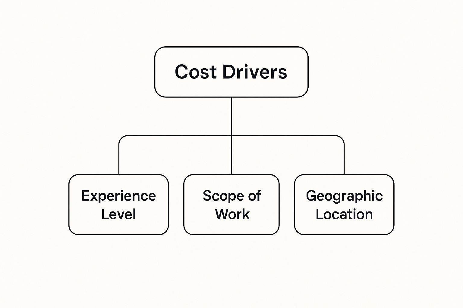 Infographic about cost of a social media manager