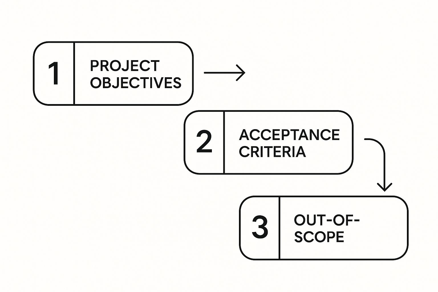 Infographic showing the flow from Project Objectives to Acceptance Criteria to Out-of-Scope definitions.