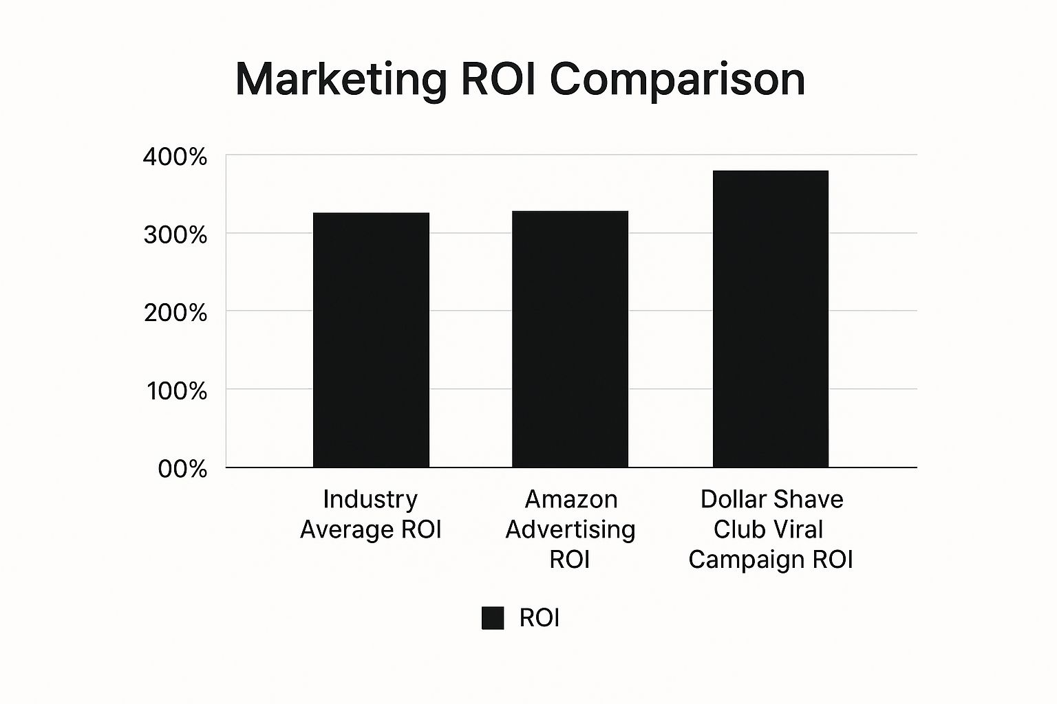 Infographic showing key data about Return on Investment (ROI)