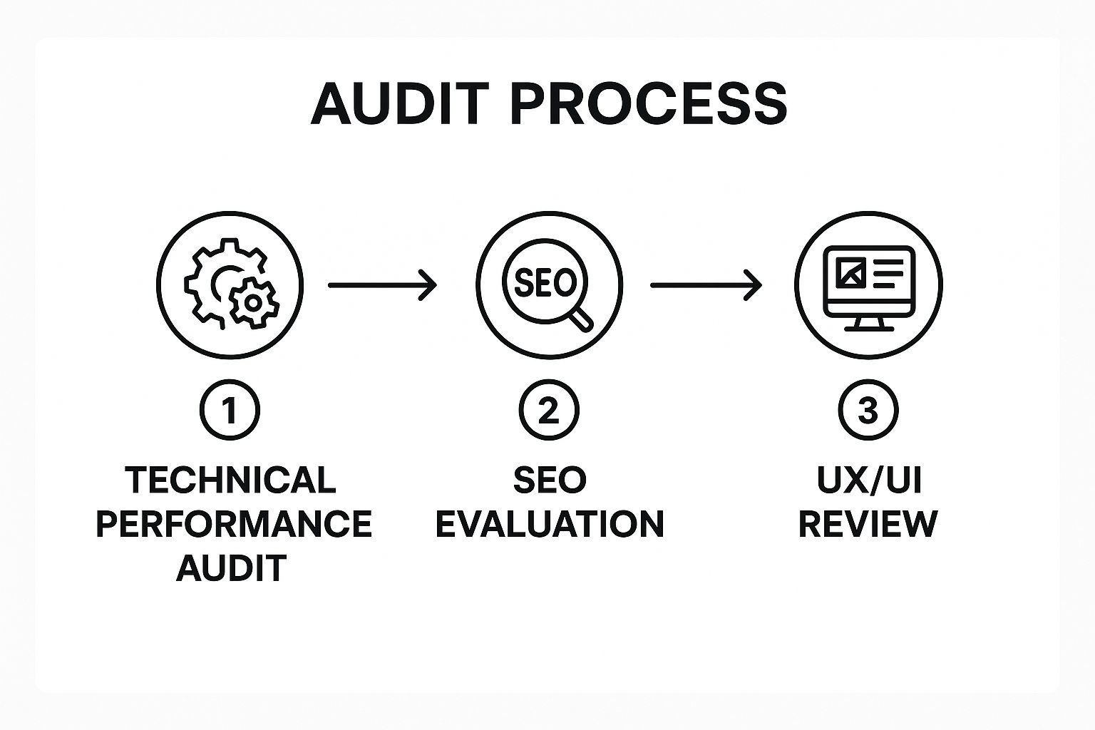 Infographic showing key data about Conduct a Comprehensive Website Audit