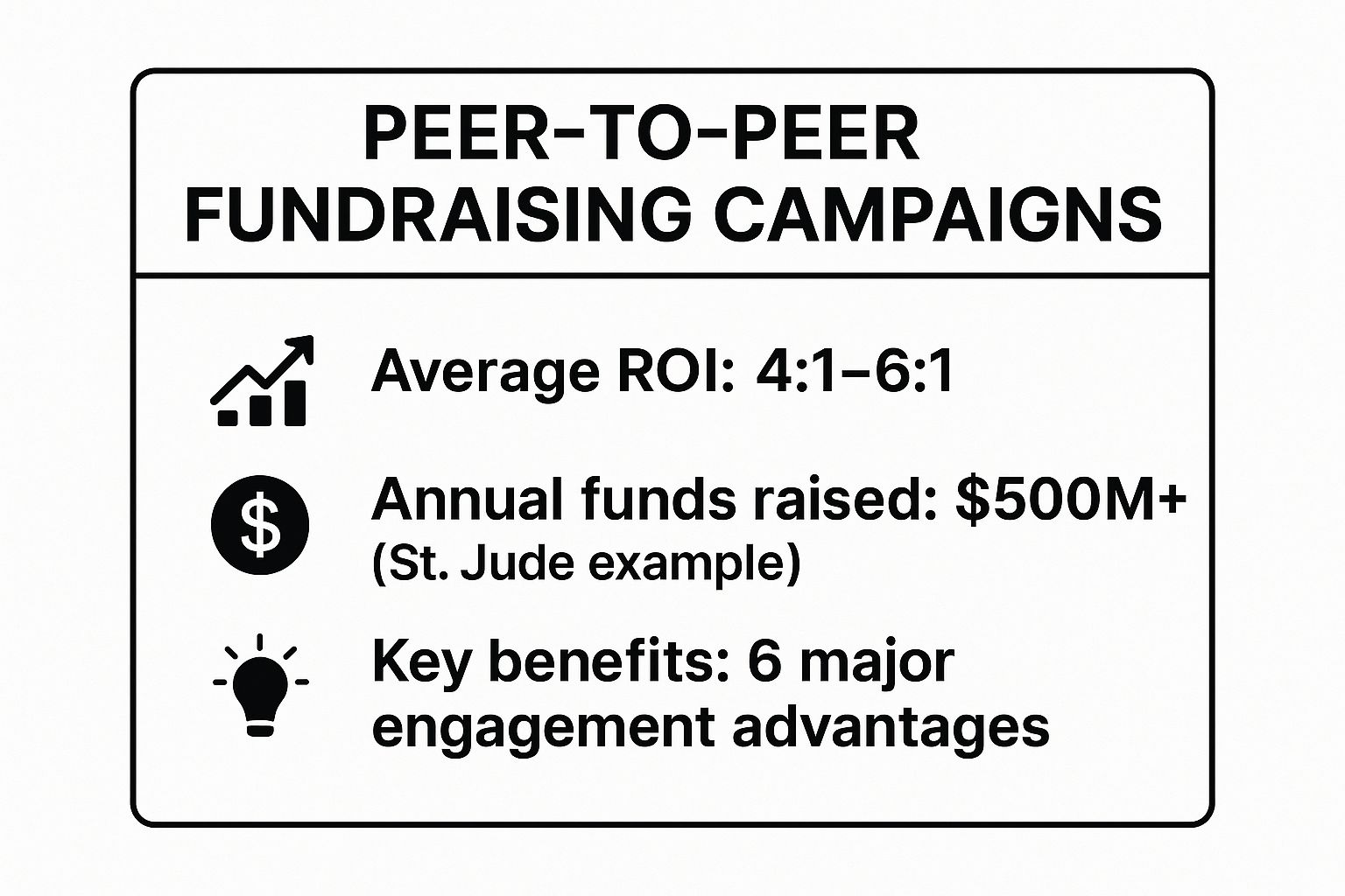 Infographic showing key data about Peer-to-Peer Fundraising Campaigns