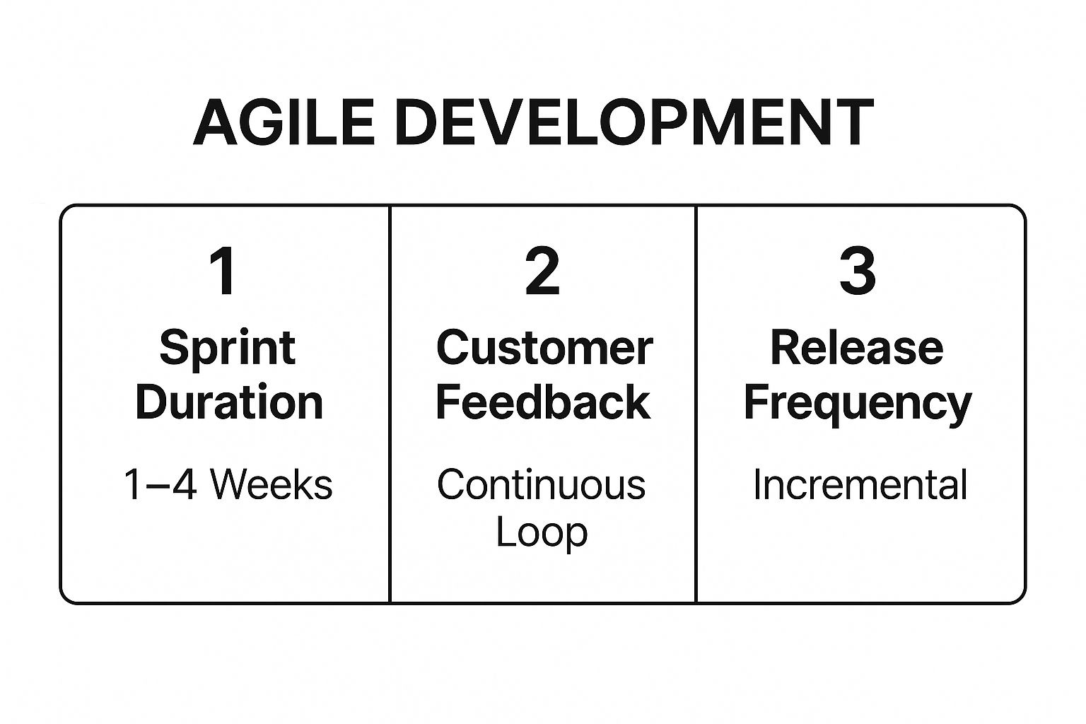 Infographic showing key data about Agile Development Methodology