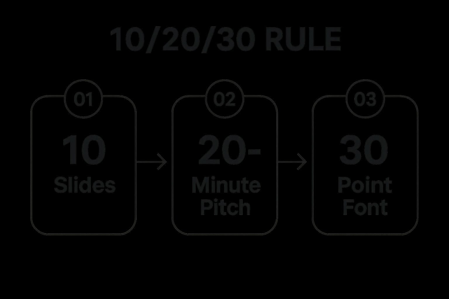 Infographic showing key data about Guy Kawasaki's 10/20/30 Rule Pitch Deck