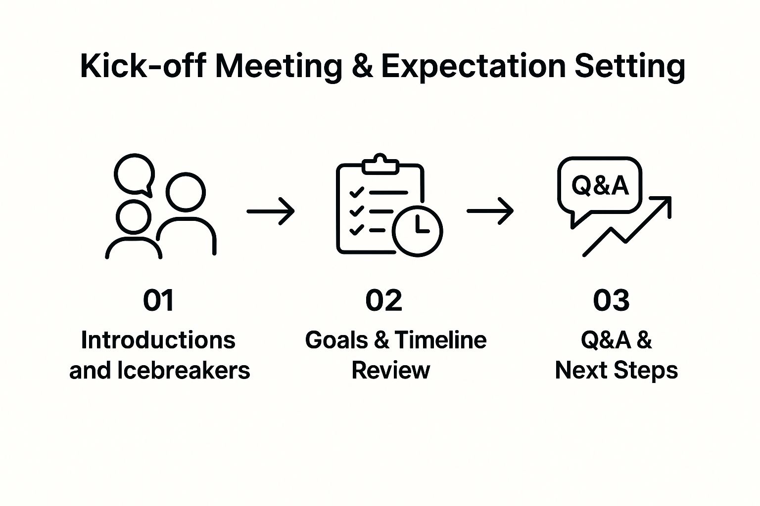 Infographic showing key data about Kick-off Meeting and Expectation Setting