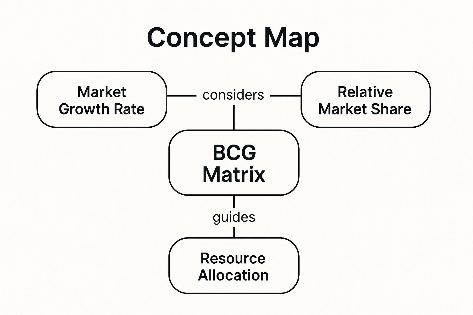 Infographic showing the relationship between Market Growth Rate, Relative Market Share, and Resource Allocation within the BCG Matrix.