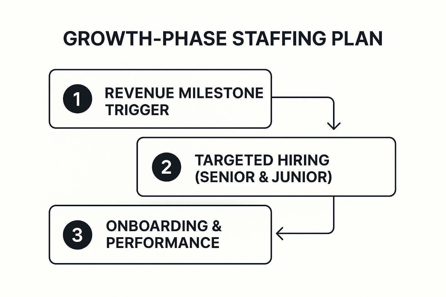Infographic showing key data about Growth-Phase Staffing Plan